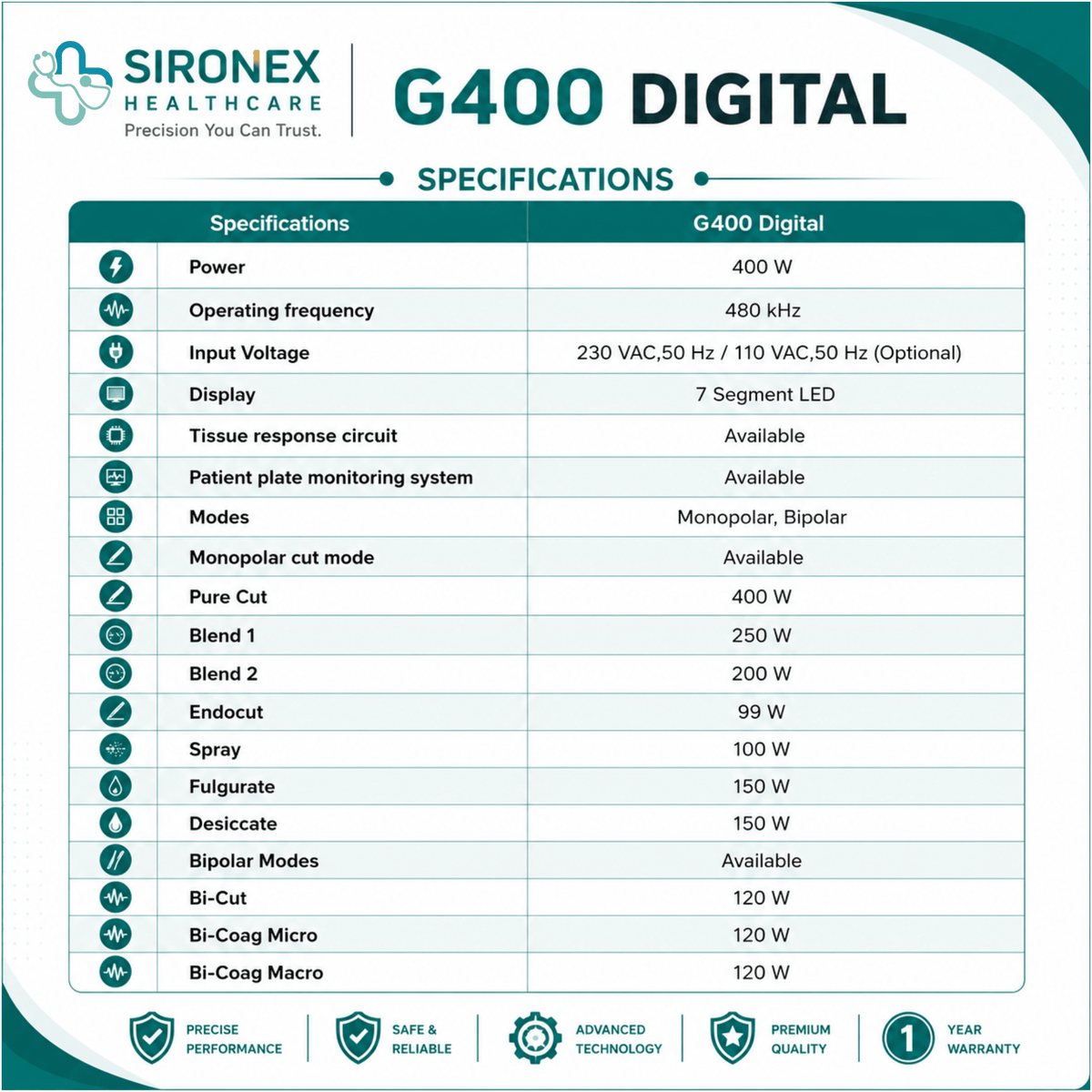 Main Product Image
SIRONEX G 400 Digi 400W Electrosurgical Unit Monopolar Bipolar Cautery
Front Product Image
SIRONEX G 400 Digi 400W Electrosurgical Generator with Digital Display
Control Panel Image
SIRONEX G 400 Digi Electrosurgical Unit Control Panel
Technical Specification Image
SIRONEX G 400 Digi 400W Electrosurgical Unit Technical Specifications
Monopolar Modes Image
SIRONEX G 400 Digi Monopolar Cutting and Coagulation Modes
Bipolar Modes Image
SIRONEX G 400 Digi Bipolar Cutting and Coagulation Modes